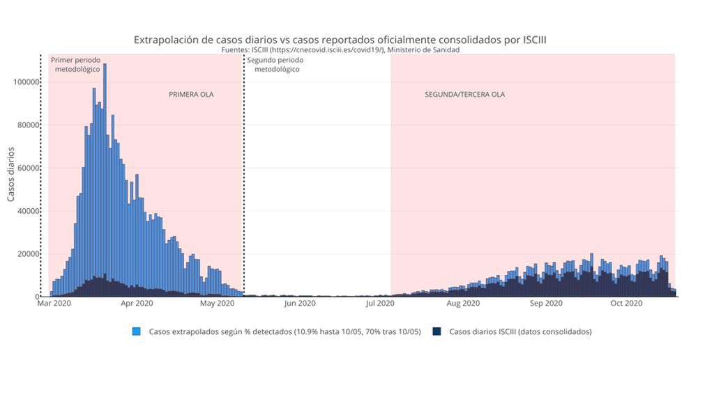 Extrapolación casos NIUS