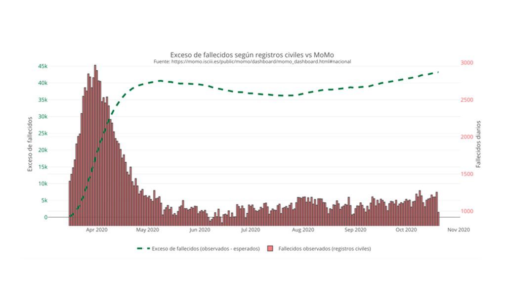 Exceso de fallecidos registros civiles vs MoMo