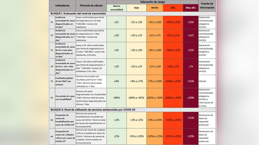 Bloques indicadores del nivel de riesgo en el documento de Sanidad