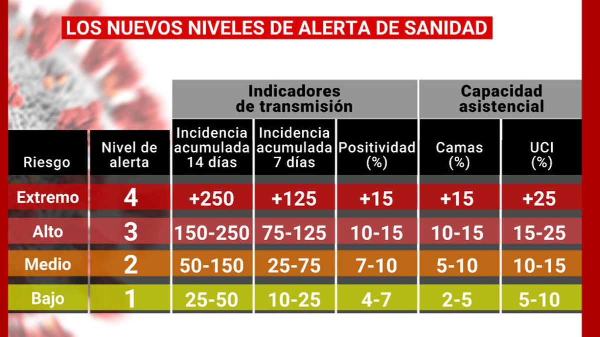 Estos son los nuevos criterios de sanidad y las comunidades autónomas para el confinamiento Estos son los nuevos criterios de sanidad y las comunidades autónomas para el confinamiento