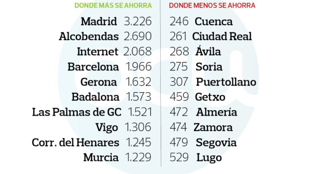 Donde más y menos se ahorra dependiendo de dónde compramos