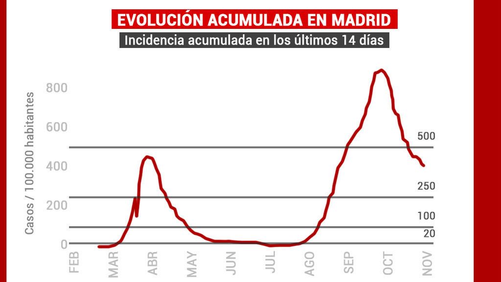 Evolución de la incidencia acumulada en los últimos 14 días de Madrid