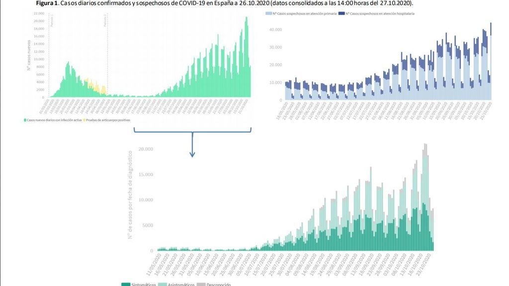 Evolución coronavirus España