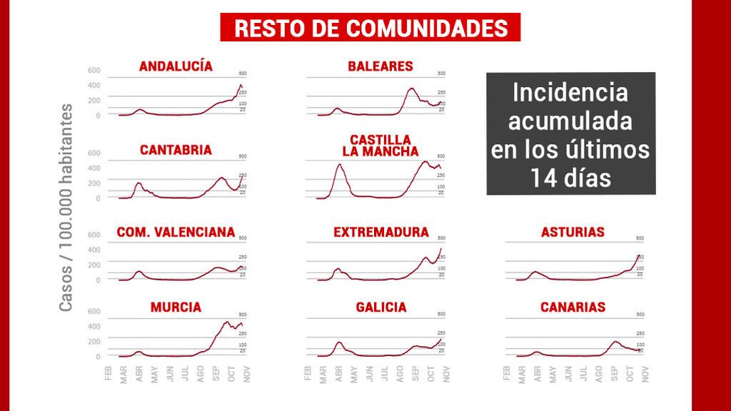 Evolución de la incidencia acumulada de los últimos 14 días en el resto de comunidades