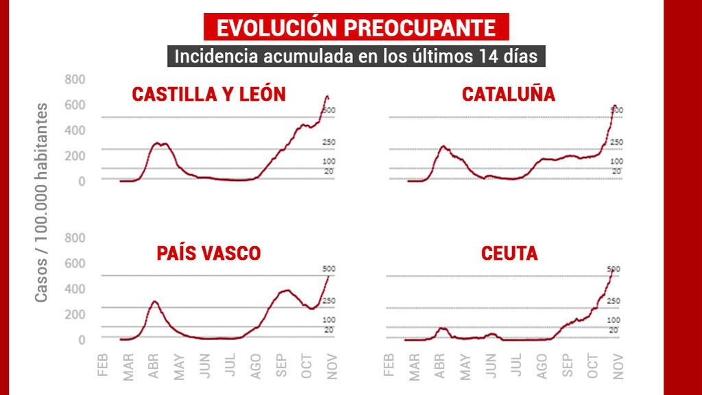 Comunidades con una evolución preocupante de la incidencia acumulada