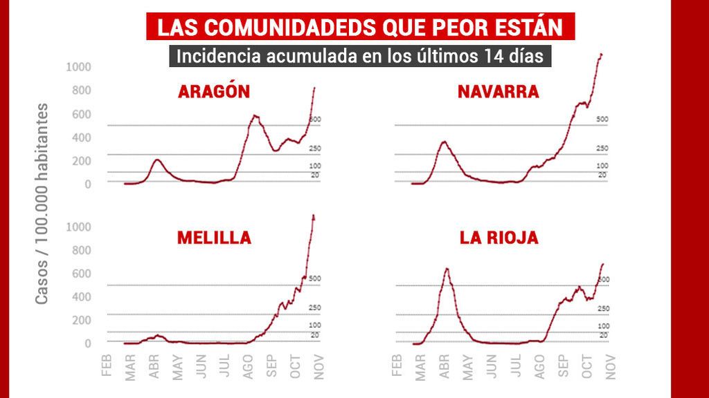Comunidades que peor están en incidencia acumulada de los últimos 14 días