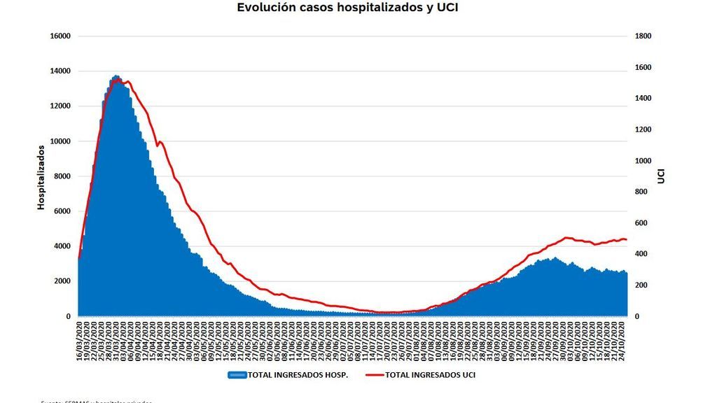 Hospitalizados Madrid