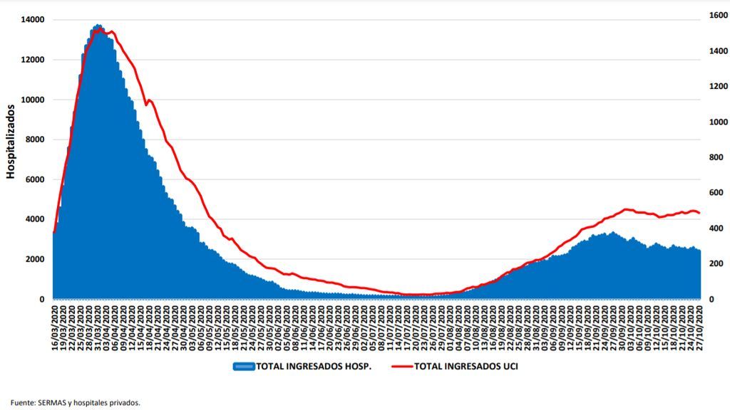 Ingresados en Madrid