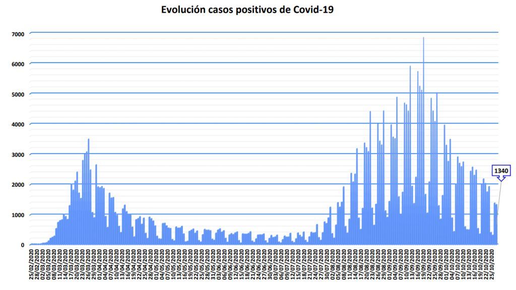 Evolución de casos de Madrid
