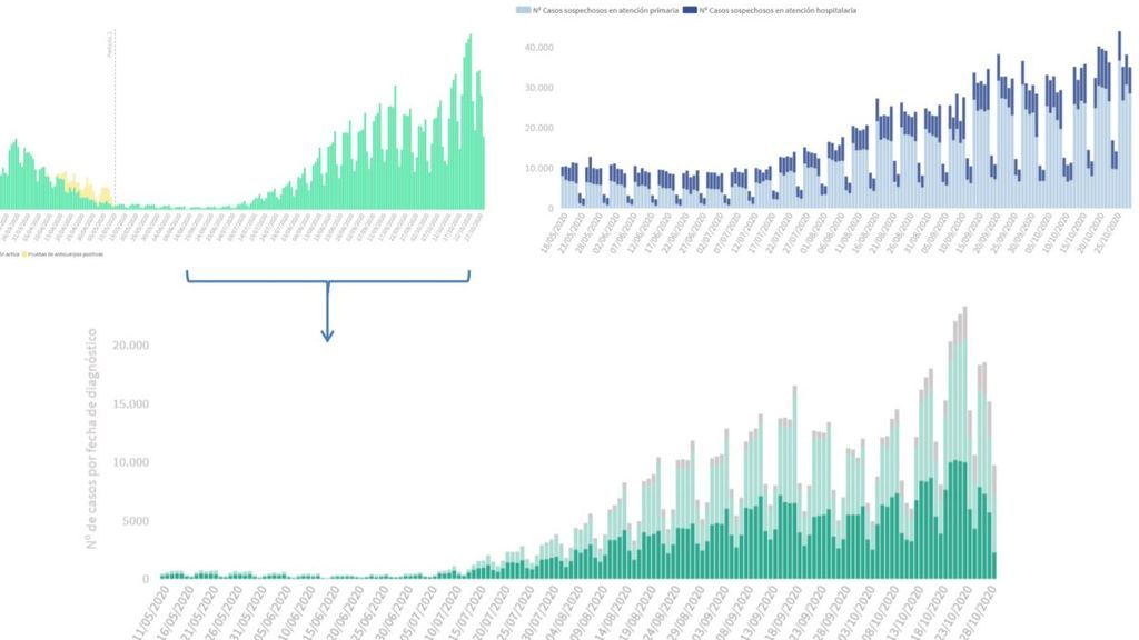 Evolución datos coronavirus España