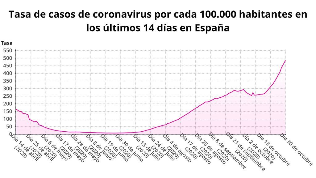 EuropaPress_3405037_evolucion_incidencia_coronavirus_espana