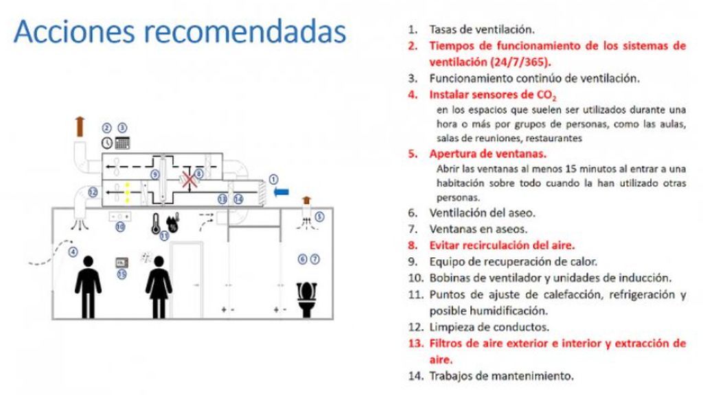 Recomendaciones de ventilación