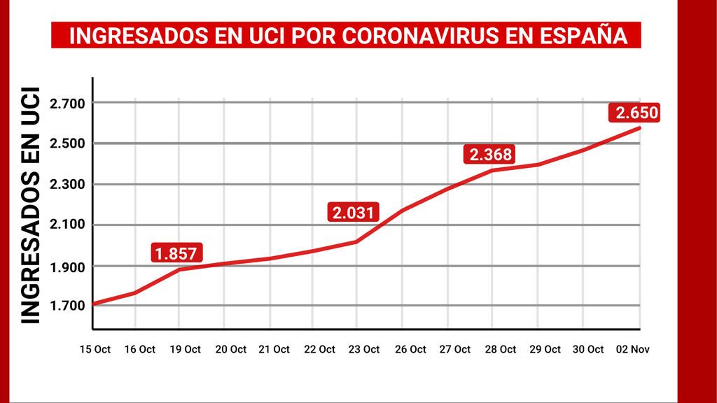 Ingresados en UCI por coronavirus en España