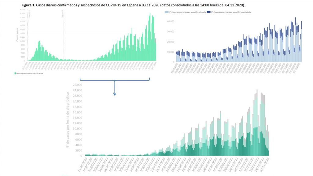 Evolución de los casos en España