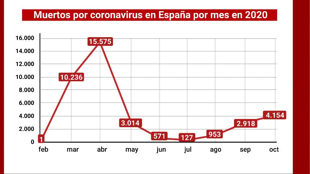 Muertos por coronavirus en España