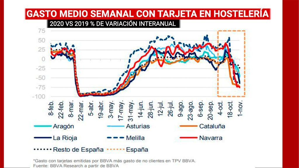 Gasto medio semanal con tarjeta en la hostelería