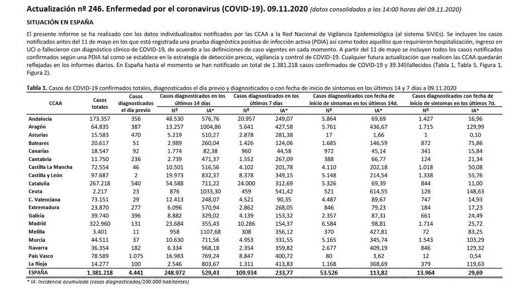 Tabla datos Sanidad