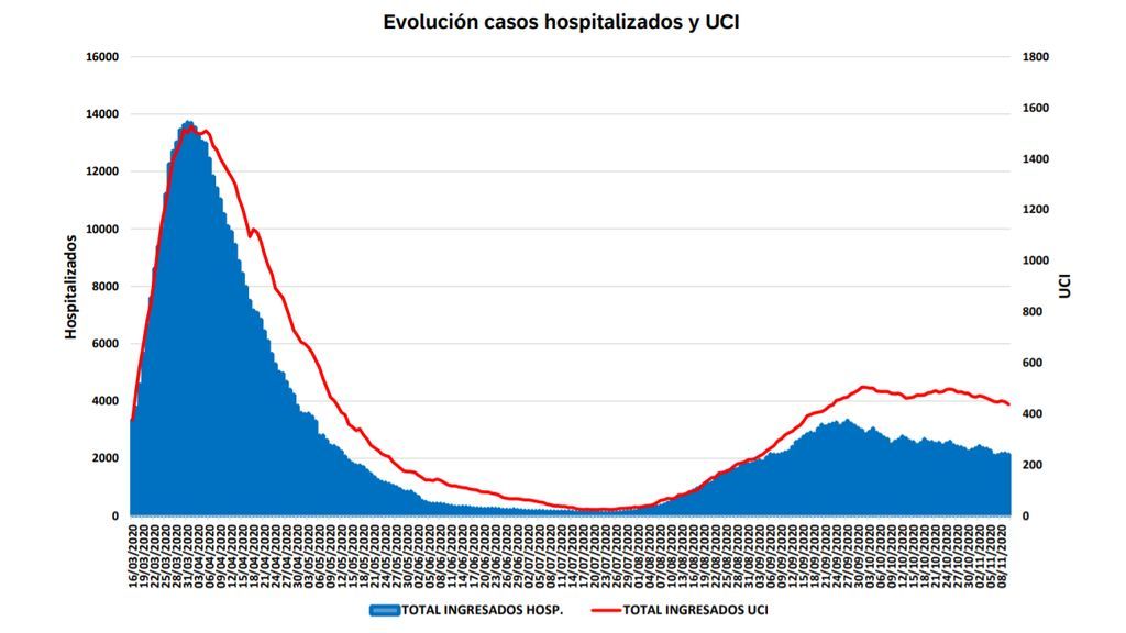 Evolución de casos coronvirus en Madrid