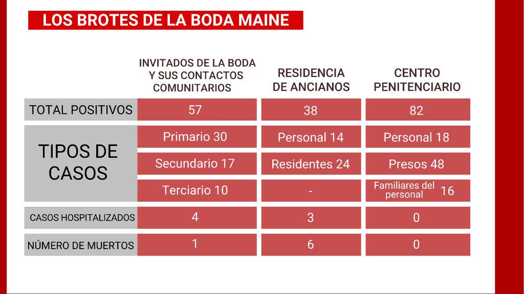 Los brotes de la boda de Maine