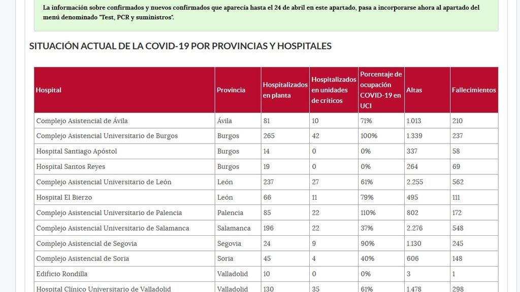 El gráfico señala que la UCI en Burgos está al 100% de ocupación.