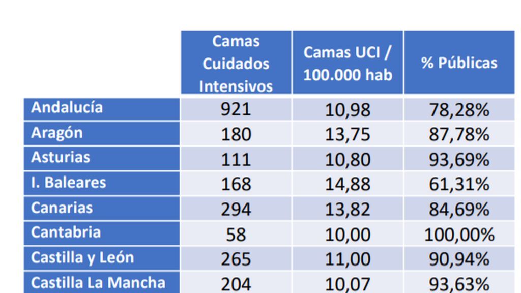 Camas UCI por CCAA