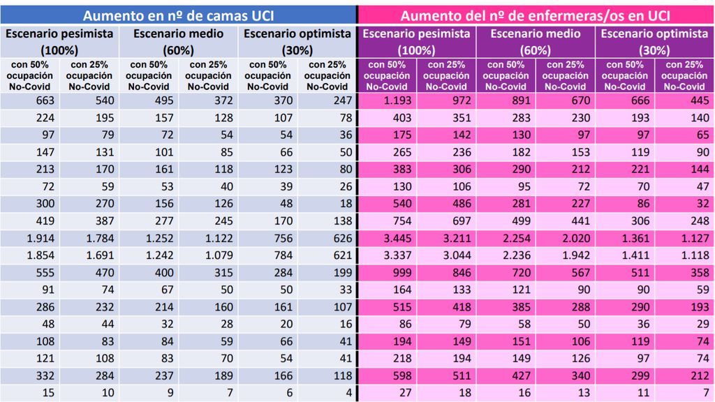 Necesidad de camas y enfermeras