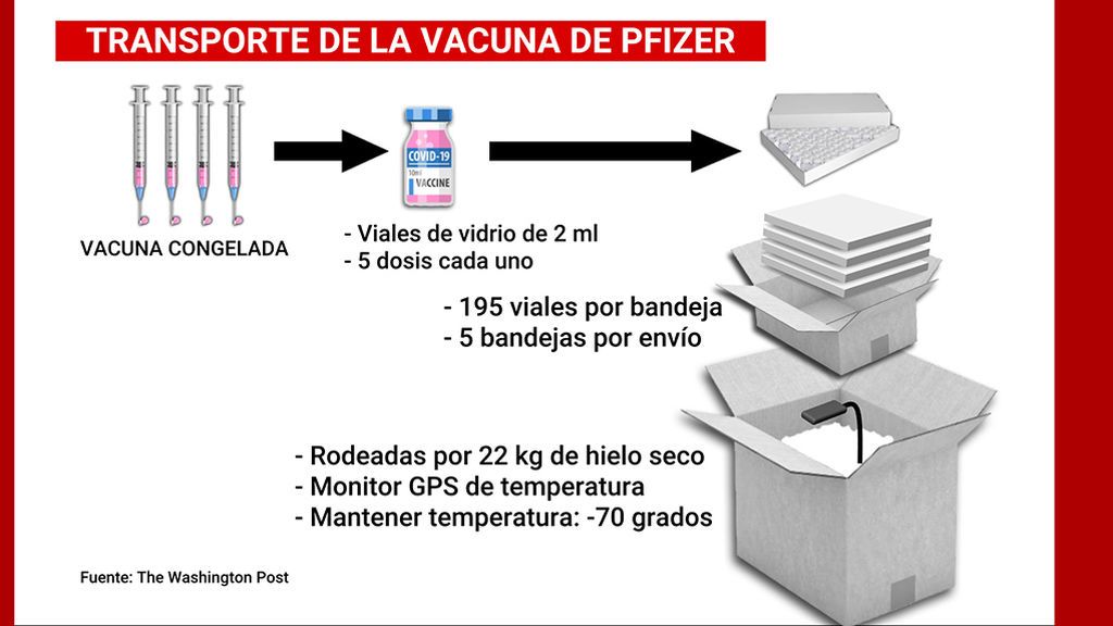 Millones de "cajas de pizza" en hielo seco: las dificultades para la producción masiva de la vacuna de Pfizer Millones de "cajas de pizza" en hielo seco: las dificultades para la producción masiva de la vacuna de Pfizer