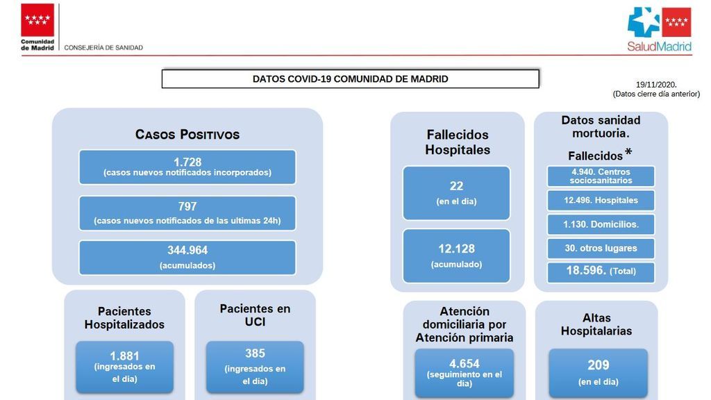 Datos coronavirus Madrid