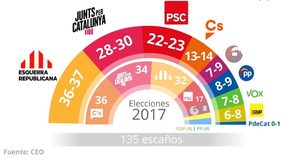 Estimación del voto y opinión sobre la independencia según el CEO en Catalunya