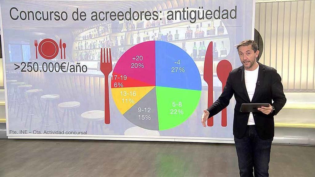 Avalancha de concurso de acreedores: una de cada tres quiebras en España son de bares, restaurantes o comercios