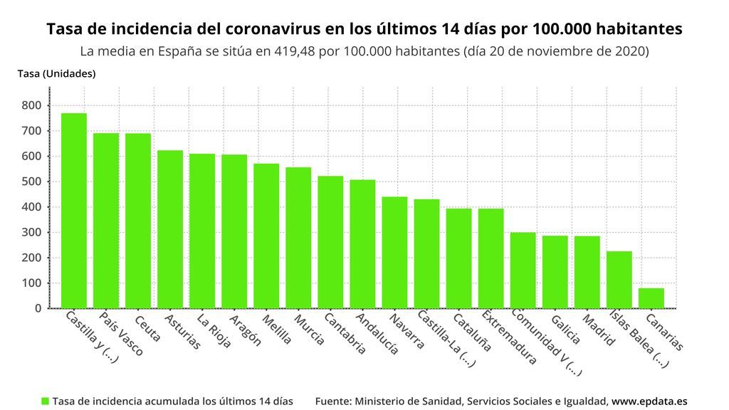 Incidencia acumulada de los últimos 14 días en España