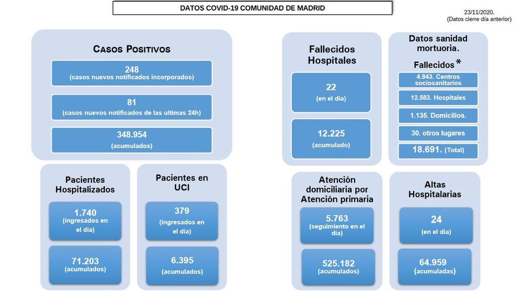 Covid Comunidad de Madrid