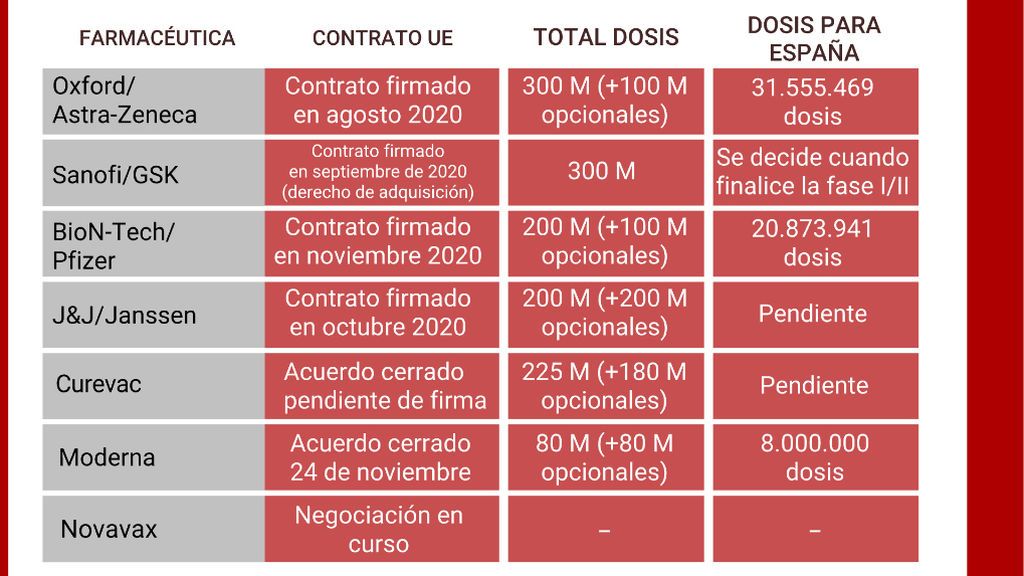 Contratos firmados con las farmacéuticas