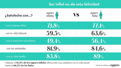 longitud ingeniero Aplicar Infidelidad en la madurez: solo el 7% de españoles lo confiesan, el 30% lo  perdona - Uppers