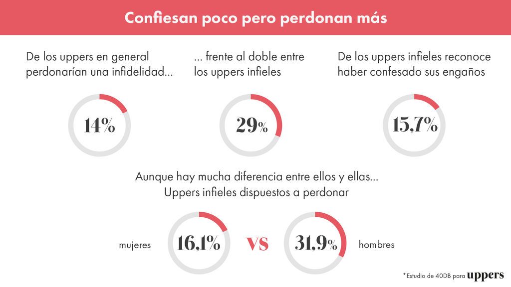 Uppers infieles (perdonar - confesar)