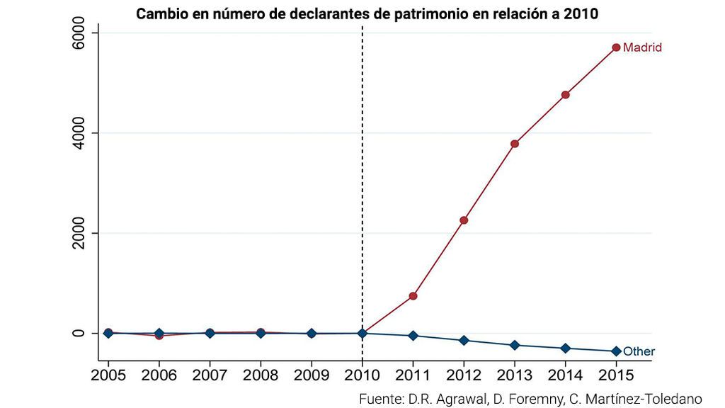 graf declarantes