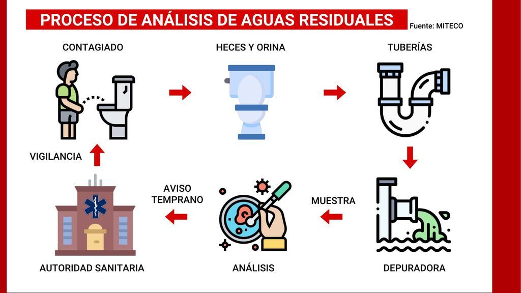 Proceso de análisis de aguas residuales
