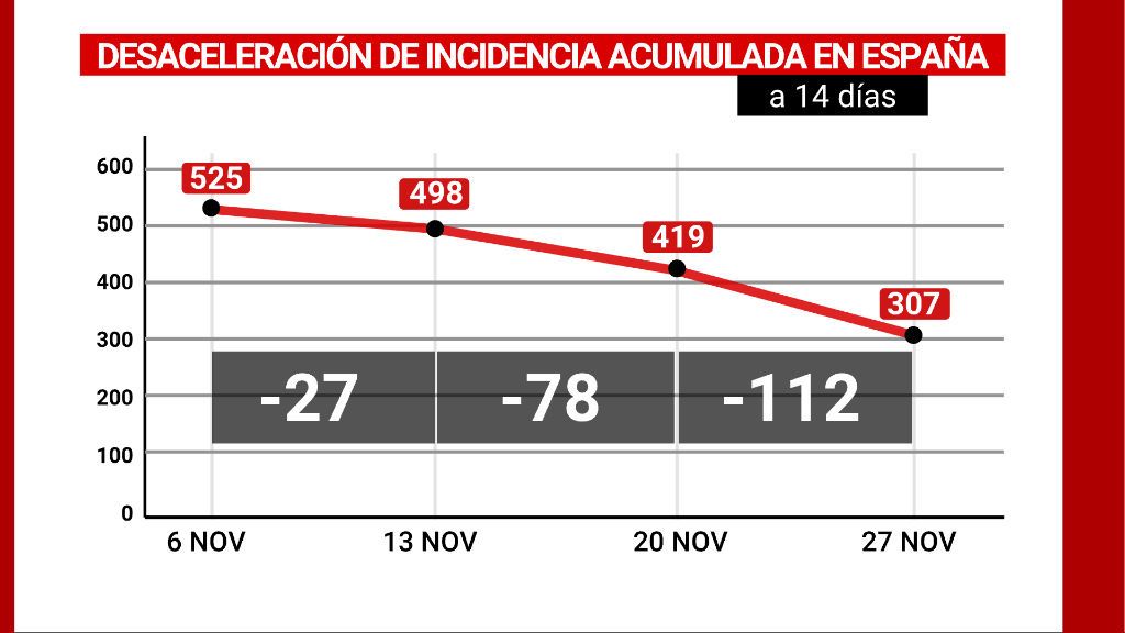 Desaceleración de la incidencia acumulada en España a 14 días