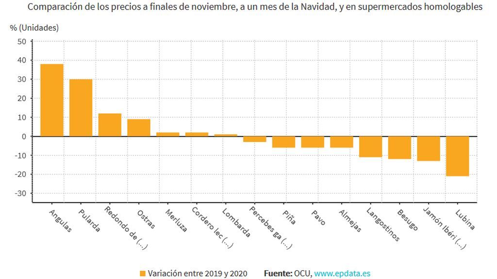 Los precios de la lista de la compra de Navidad según OCU