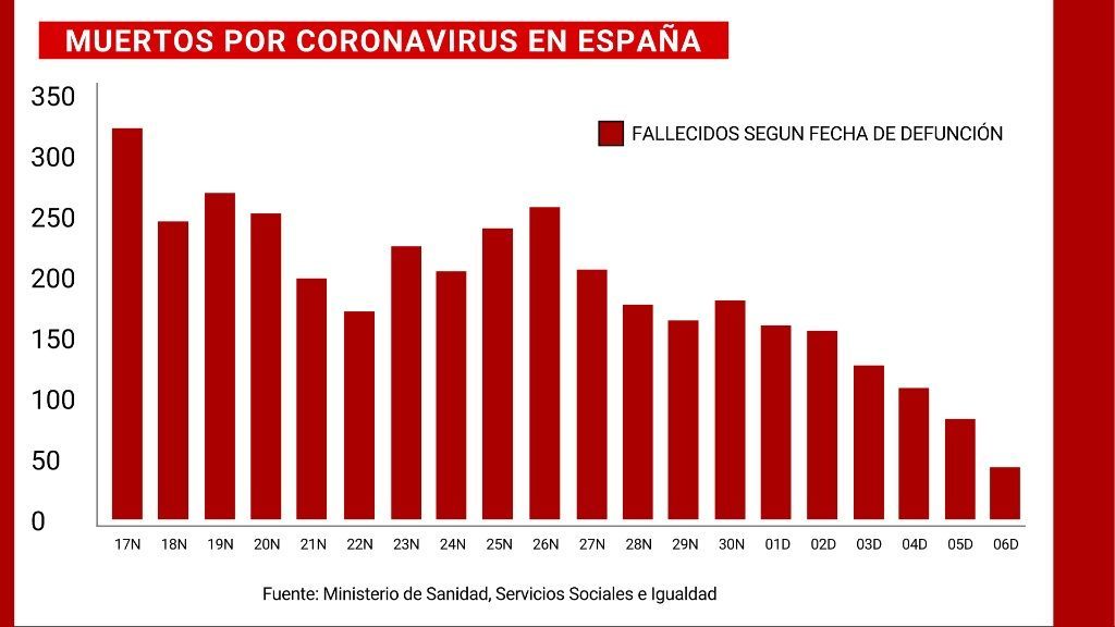 Muertos por coronavirus en España
