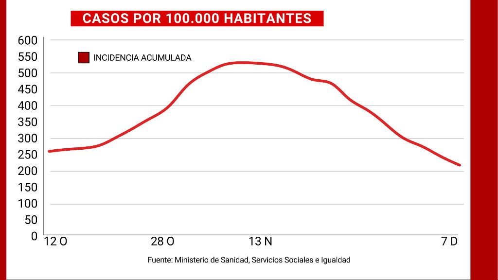 Incidencia acumulada a 14 días en España