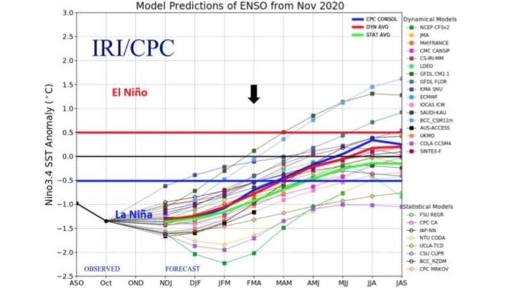 ENSO Outlook