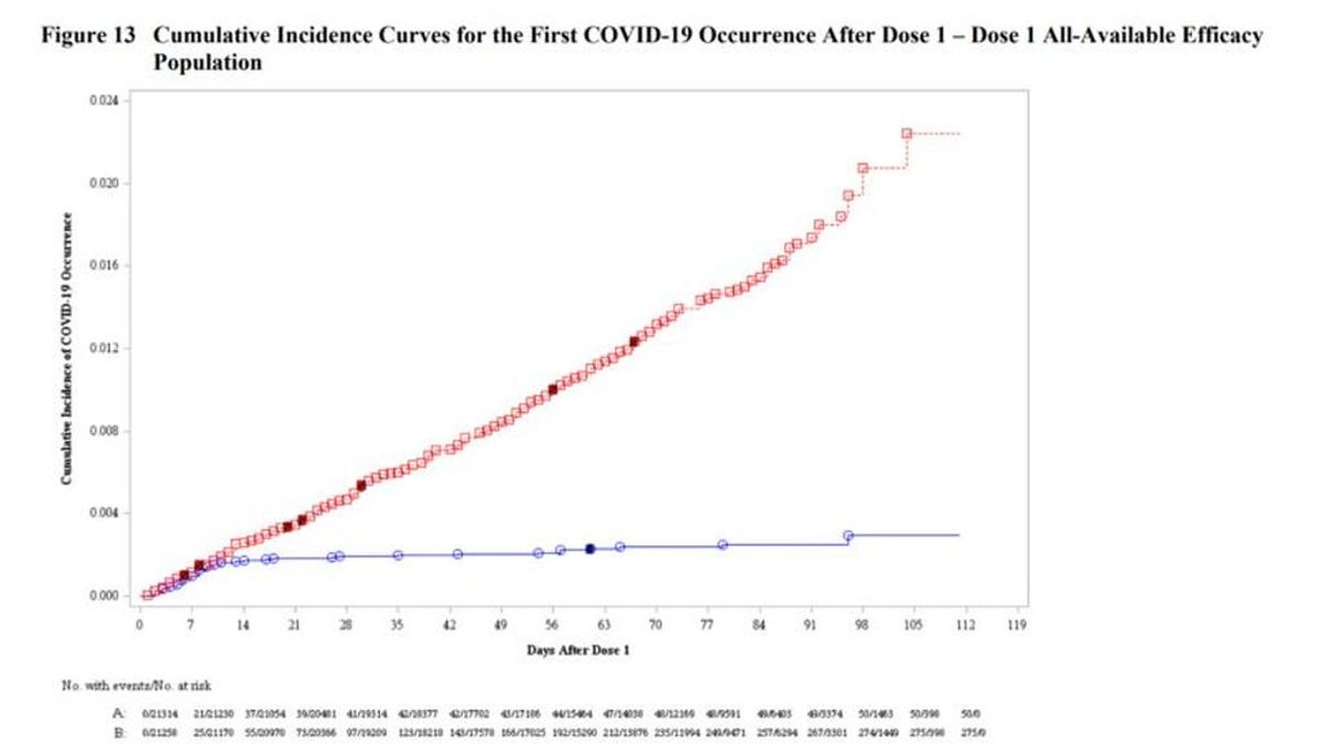 El gráfico que demuestra la eficacia de la vacuna Pfizer