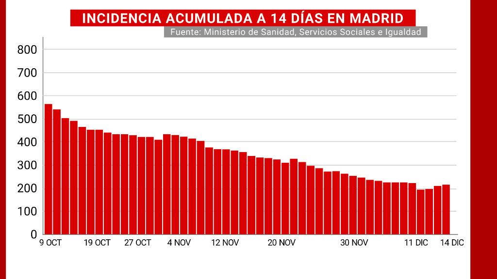 Incidencia acumulada a 14 días de Madrid