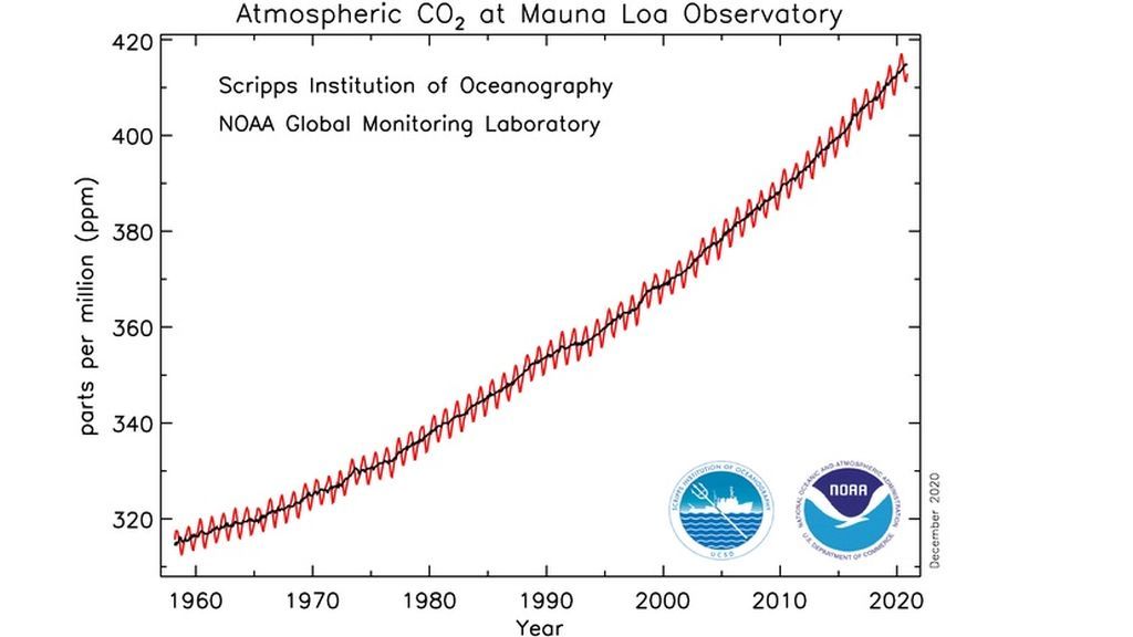 co2