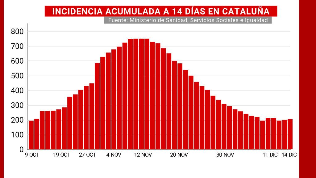 Incidencia acumulada a 14 días en Cataluña
