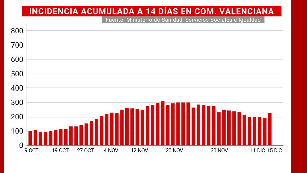 Incidencia acumulada a 14 días de Comunidad Valenciana
