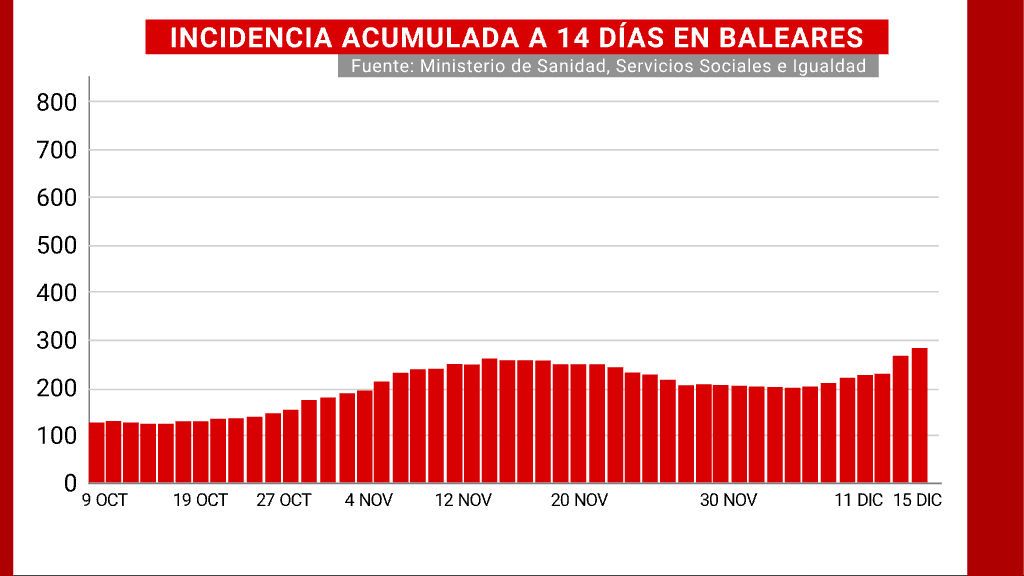 Incidencia acumulada a 14 días de Baleares