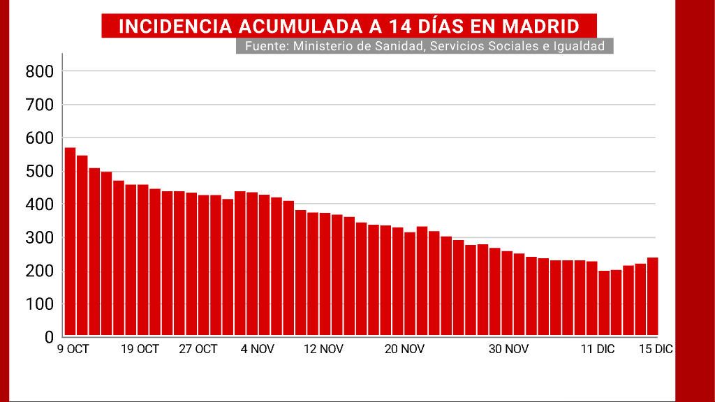 Incidencia acumulada a 14 días de Madrid
