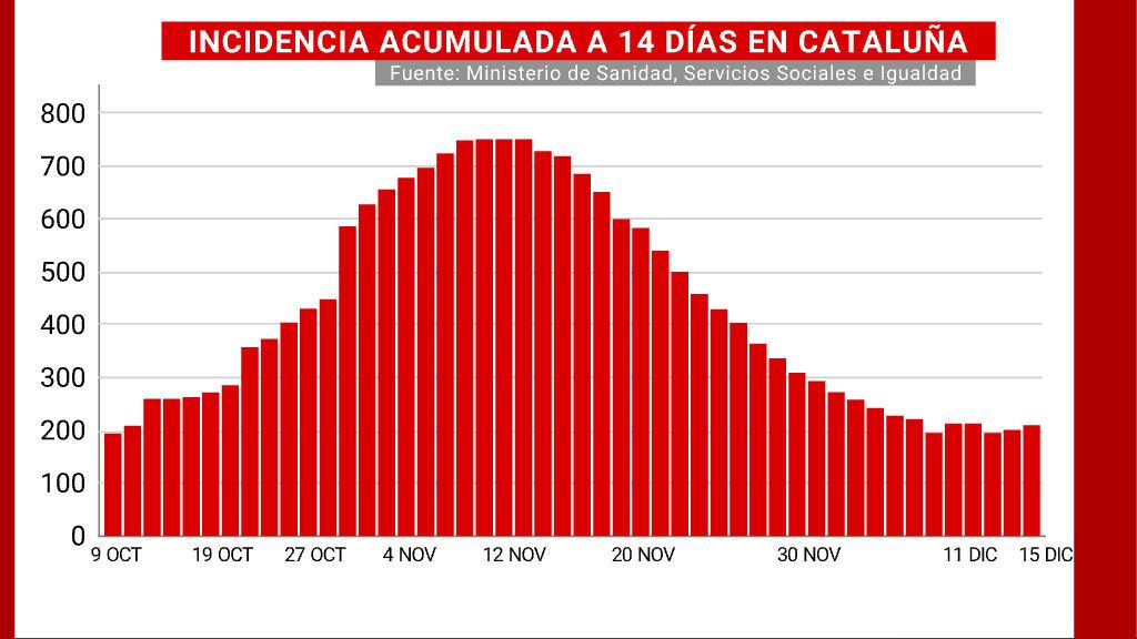 Incidencia acumulada a 14 días de Cataluña